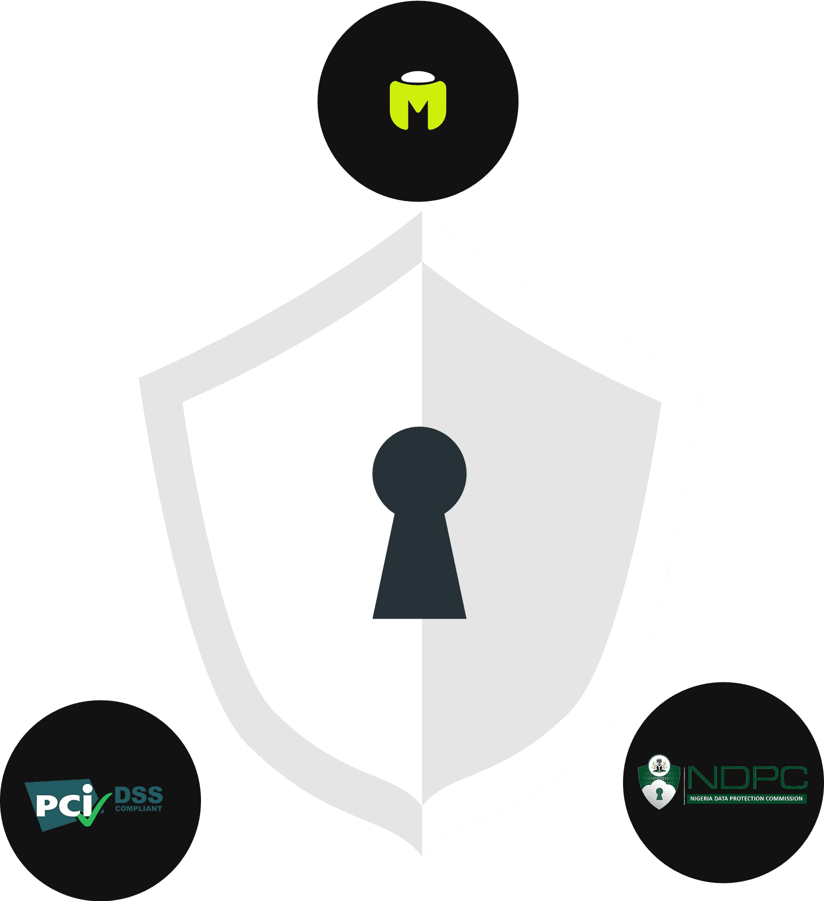 PCI and NDPC compliant